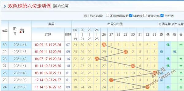 2021145期双色球第六位走势图