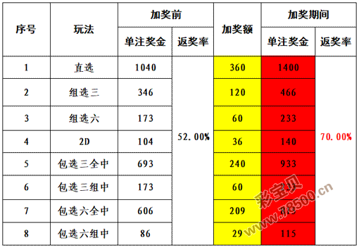 3D开奖结果号码